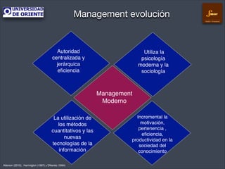 Management evolución
Gestión Empresarial

Autoridad
centralizada y
jerárquica!
eﬁciencia!

Utiliza la
psicología
moderna y la
sociología!

Management!
Moderno!
La utilización de
los métodos
cuantitativos y las
nuevas
tecnologías de la
información!
Alterson (2010), Harrintgton (1997) y Dillanès (1994)

Incremental la!
motivación,!
pertenencia ,!
eﬁciencia,!
productividad en la
sociedad del!
conocimiento !

 