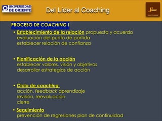 Del Líder al Coaching
Gestión Empresarial

PROCESO DE COACHING I	

• Establecimiento de la relación propuesta y acuerdo  
evaluación del punto de partida  
establecer relación de confianza
• Planificación de la acción  
establecer valores, visión y objetivos  
desarrollar estrategias de acción
!

• Ciclo de coaching  
acción, feedback aprendizaje  
revisión, reevaluación  
cierre
• Seguimiento  
prevención de regresiones plan de continuidad

 
