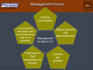 Management futuro
Gestión Empresarial

Nuevas!
tecnologías!
La economía!
se basará más
en lasrelaciones
que en la
posesión

Management !
en Red ó 2.0!

Empresas en!
Red !
propuestas por!
Drucker!
Rojas&(2012),&Alterson&(2010)&y&Dillanès&(1994)&&

Menos jerarquía!
más!
descentralización

Cuidado!
del!
planeta !

 