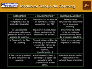 Modelo de Trabajo del Coaching
Gestión Empresarial

ACTIVIDADES

¿ COMO HACERLO ?

OBJETIVOS A LOGRAR

1. Identificar las
competencias que se
pretenden desarrollar.

Entrevistas con los jefes de
los aprendices, con los
aprendices y con RH.

Determinar las
competencias a desarrollar
con el proceso de
coaching.

2. Establecer los
indicadores meta que se
pretenden alcanzar con el
proceso de coaching.

Revisión de los resultados
de sus evaluaciones de
desempeño del aprendiz.

Determinar las metas
contra las cuales se
evaluarán los resultados
del proceso de coaching.

3. Elaboración del Plan
de Coaching.

El coach elabora el Plan de
Coaching y lo acuerda con
el aprendiz ( número de
entrevistas, fechas,
objetivos,
procedimientos…)

Definir el proceso para
implantar el coaching.

4. Elaboración y firma de
la carta compromiso de
coaching.

Con intervención de R. H.,
se firma por el coach y el
aprendiz la carta
compromiso de ambas
partes.

Formalizar el compromiso
institucional de los
participantes en el proceso.

 