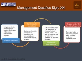 Management Desaﬁos Siglo XXI

!!!!Los!pensamientos!
son!energía!y!si!
quieren!tener!éxito!
deben!crear!
pensamientos!
posi7vos!

Toma!de!conciencia!

Cambio!de!la!
comodidad!
!!!!Ges7onar!el!cambio!
venciendo!la!
resistencia!a!la!
comodidad,!para!
aprender!de!nuevos!
desa=os!

Rojas&(2012),&Alterson&(2010)&y&Dillanès&(1994)&&

!!!Ante!la!incer7dumbre!
y!las!reacciones!de!!
bloqueo,!huida!o!
ataque,!hacer!a!!un!
lado!el!!miedo!!ac7var!
la!mo7vación!
abriendo!los!procesos!
crea7vos!

Ges7onar!la!
incer7dumbre!

Gestión Empresarial

Enfocar!centro!de!
atención!a!la!persona!
!!!Tiene!que!haber!un!
equilibrio!personal!
para!!conjugar!
mejor!sus!
diferentes!roles!!

 