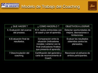 Modelo de Trabajo del Coaching
Gestión Empresarial

¿ QUE HACER ?

¿ COMO HACERLO ?

OBJETIVOS A LOGRAR

5. Evaluación del avance
del proceso.

R.H. realiza entrevistas con
el coach y con el aprendiz.

Detectar oportunidades de
mejora, desviaciones o
limitaciones.

6.Evaluación final de
resultados.

Comparación entre la
situación (indicadores
iniciales ) anterior con la
final (indicadores finales)
que presenta el aprendiz.

Evaluar los resultados
obtenidos contra los
planeados.

7.Desvinculación del
coaching.

Certificación del aprendiz y
carta de reconocimiento al
Coach.

Reconocer el esfuerzo de
ambos participantes.

 