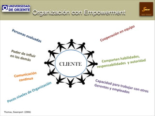 Organización con Empowerment
Pers
o

nas

+eva

luad

ope
Co

as+

Poder
+de+in
ﬂuir++
en+los
+demá
s+

+
nicación
Comu
+
con=nua

e
niv
+
cos
Po

s+de
le

!Thomas,!Davenport!!(2006)!

rga
+O

CLIENTE

ació
niz

n++

Gestión Empresarial

+
ipo
u
+eq
+en
ción
ra

+
ilidades,+
b
parten+ha +autoridad+
Com
y
ilidades++
b
responsa
Capac
idad+p
ara+tra
Geren
bajar+c
tes+y+e
on+otr
mplea
os+
dos+

 