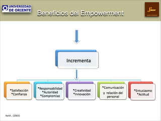Beneﬁcios del Empowerment

Keith&,&(2003)&

Gestión Empresarial

 