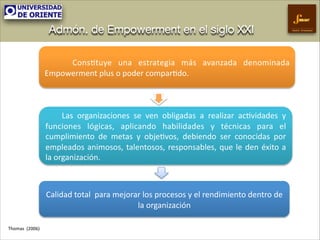 Admón. de Empowerment en el siglo XXI
! ! ! Cons&tuye! una! estrategia! más! avanzada! denominada!
Empowerment!plus!o!poder!compar&do.!

! ! ! Las! organizaciones! se! ven! obligadas! a! realizar! ac&vidades! y!
funciones! lógicas,! aplicando! habilidades! y! técnicas! para! el!
cumplimiento! de! metas! y! obje&vos,! debiendo! ser! conocidas! por!
empleados! animosos,! talentosos,! responsables,! que! le! den! éxito! a!
la!organización.!!

Calidad!total!!para!mejorar!los!procesos!y!el!rendimiento!dentro!de!
la!organización!
!Thomas!!(2006)!

Gestión Empresarial

 