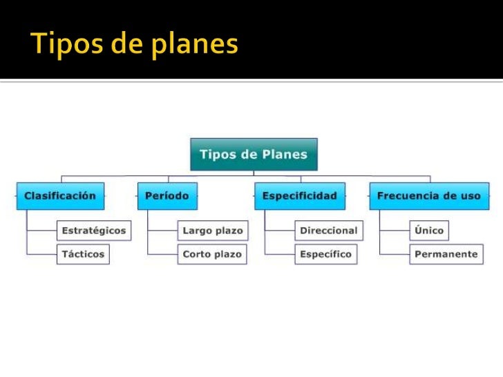Tipos de planes