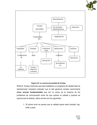 determinación

Vacuna
procalidad

sistemas

Compromiso
de

educación

implantación

Conformada
Por

integridad

tres acciones
administrativas

comunicac
iones

crear

operaciones

políticas

evaluarse
directrices
interacción
procedimien
tos

La
empresa

Visión y
objetivos
comunes

Figura 4.9 La vacuna procacidad de Crosby

Philip B. Crosby menciona que para establecer un programa de calidad total es
estrictamente necesario entender que la alta gerencia comete comúnmente
cinco errores fundamentales que son la causa de la mayoría de los
problemas de comunicación entre los que quieren la calidad y quienes se
supone que la realizan, estos errores son los siguientes:

1. El primer error es pensar que la calidad quiere decir bondad, lujo,
brillo o peso.

167

 