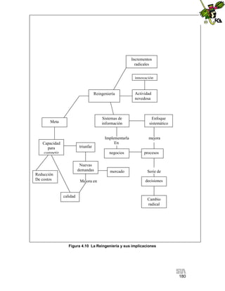 Incrementos
radicales
innovación

Reingeniería

Sistemas de
información

Meta

Implementarla
En

Capacidad
para
competir

Actividad
novedosa

Enfoque
sistemático

mejora

triunfar
negocios
Nuevas
demandas

Reducción
De costos

Mejora en

calidad

mercado

procesos

Serie de
decisiones

Cambio
radical

Figura 4.10 La Reingeniería y sus implicaciones

180

 
