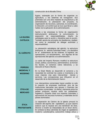 construcción de la Muralla China.
Egipto, sobresale por la forma de organizar su
agricultura, y los sistemas de navegación. Sus
pirámides son una obra maestra de arquitectura y de
administración, la planeación del proyecto, la
organización de recursos y personas, la coordinación,
la dirección y el control que se tuvo que llevar a cabo
hablan de la aplicación de la administración.

LA IGLESIA
CATÓLICA

EL EJÉRCITO

PERÍODO
MEDIEVAL Y
MODERNO

ÉTICA DE
MERCADO

ÉTICA
PROTESTANTE

Aporta a las empresas la forma de organización
(estructuración jerárquica), la comunicación, la
asignación de responsabilidades, diseño de
estrategias para la acción y disciplina para la acción.
También aporta los principios de obediencia y lealtad,
así como la necesidad de delegar autoridad y
responsabilidad.
La planeación estratégica del ejército, la estructura
jerárquica, la estricta autoridad lineal, y la disciplina
en el acatamiento de las órdenes, la logística, las
operaciones y el reclutamiento, son algunas de las
aportaciones del ejército a la administración.
La caída del Imperio Romano modificó la estructura
social, política, económica y administrativa, se forman
los feudos, el comercio cobra relevancia, y se
descubre el Nuevo Mundo.
En la Edad Media se desarrolló el comercio y la
necesidad de controlar los costos e inventarios y de
crear mejores vías para intercambiar
bienes y
servicios. Las concepciones que influyeron en el
desarrollo de la Administración fueron:
Los intercambios comerciales hacen posible no solo
la creación de empresas marítimas, sino de las
instituciones bancarias que apoyan o financien las
empresas comerciales La oferta y demanda entre los
países producen riqueza entre los pobladores.
Inglaterra y España crean sus imperios coloniales y
aprovechan los recursos humanos y materiales de los
países dominados.
La separación de Calvino de la Iglesia provocó la
creación del espíritu del capitalismo, ya que Calvino
sostuvo que la riqueza era una bendición de Dios.
Ahorrar e invertir se interpretaba de un favor divino.
En síntesis la ética calvinista da origen al capitalismo
moderno: autodisciplina, autocontrol, trabajo arduo y

19

 