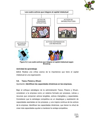 Los cuatro activos que integran al capital intelectual

ACTIVO DE
PROPIEDAD
INTELECTUAL

ACTIVOS DE
MERCADO

ACTIVOS DE
INFRAESTRUCTURA

ACTIVOS CENTRADOS EN
LOS INDIVIDUOS

Figura 5.2. Los cuatro activos que integran el capital intelectual según
Brooking

Actividad de aprendizaje
A.5.3. Realiza una crítica acerca de la importancia que tiene el capital
intelectual en una organización.

5.6.

Teece, Pisiano y Shuen

Aportación. Identifican las capacidades dinámicas en las empresas.

Bajo el enfoque estratégico de la administración Teece, Pisiano y Shuen,
consideran a la empresa como un sistema formado por procesos, rutinas y
recursos que componen activos tangibles, activos intangibles y capacidades.
Consideran que la estrategia competitiva es un despliegue y explotación de
capacidades asentadas en los procesos, y una mejora continua de los activos
de la empresa. Identifican las capacidades dinámicas, que tienen la virtud de
crear más capacidades ayudan a mantener la ventaja competitiva.

204

 
