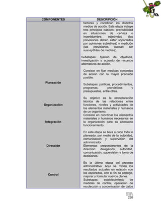 COMPONENTES

DESCRIPCIÓN
factores y coordinan los distintos
medios de acción. Esta etapa incluye
tres principios básicos: previsibilidad
en situaciones de certeza o
incertidumbre,
objetividad
(las
previsiones deben estar soportadas
por opiniones subjetivas) y medición
(las
previsiones
puedan
ser
susceptibles de medirse).
Subetapas: fijación de objetivos,
investigación y acuerdo de recursos
alternativos de acción.
Consiste en fijar medidas concretas
de acción con la mayor precisión
posible.

Planeación

Organización

Integración

Dirección

Control

Subetapas: políticas, procedimientos,
programas,
pronósticos
y
presupuestos, entre otras.
Su objetivo es la estructuración
técnica de las relaciones entre
funciones, niveles y actividades de
los elementos materiales y humanos
de un organismo.
Consiste en coordinar los elementos
materiales y humanos necesarios en
la organización para su adecuado
funcionamiento.
En esta etapa se lleva a cabo todo lo
planeado, por medio de la autoridad,
comunicación y supervisión del
administrador.
Elementos preponderantes de la
dirección: delegación, autoridad,
comunicación, supervisión y toma de
decisiones.
Es la última etapa del proceso
administrativo. Aquí se miden los
resultados actuales en relación con
los esperados, con el fin de corregir,
mejorar y formular nuevos planes.
Subetapas:
establecimiento
de
medidas de control, operación de
recolección y concentración de datos

220

 