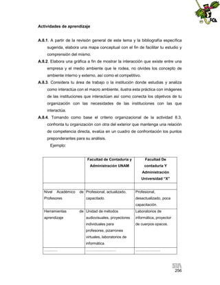 Actividades de aprendizaje

A.8.1. A partir de la revisión general de este tema y la bibliografía específica
sugerida, elabora una mapa conceptual con el fin de facilitar tu estudio y
comprensión del mismo.
A.8.2. Elabora una gráfica a fin de mostrar la interacción que existe entre una
empresa y el medio ambiente que le rodea, no olvides los concepto de
ambiente interno y externo, así como el competitivo.
A.8.3. Considera tu área de trabajo o la institución donde estudias y analiza
como interactúa con el macro ambiente, ilustra esta práctica con imágenes
de las instituciones que interactúan así como conecta los objetivos de tu
organización con las necesidades de las instituciones con las que
interactúa.
A.8.4. Tomando como base el criterio organizacional de la actividad 8.3,
confronta tu organización con otra del exterior que mantenga una relación
de competencia directa, evalúa en un cuadro de confrontación los puntos
preponderantes para su análisis.
Ejemplo:

Facultad de Contaduría y

Facultad De

Administración UNAM

contaduría Y
Administración
Universidad “X”

Nivel

Académico

Profesores

de Profesional, actualizado,
capacitado.

Profesional,
desactualizado, poca
capacitación.

Herramientas
aprendizaje

de Unidad de métodos

Laboratorios de

audiovisuales, proyectores

informática, proyector

individuales para

de cuerpos opacos.

profesores, pizarrones
virtuales, laboratorios de
informática.
.............

.............................

........................

256

 