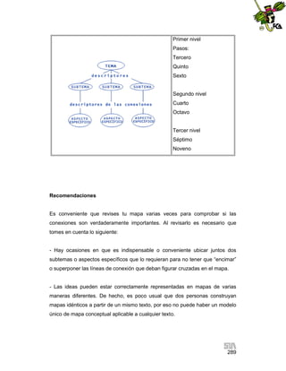 Primer nivel
Pasos:
Tercero
Quinto
Sexto

Segundo nivel
Cuarto
Octavo

Tercer nivel
Séptimo
Noveno

Recomendaciones

Es conveniente que revises tu mapa varias veces para comprobar si las
conexiones son verdaderamente importantes. Al revisarlo es necesario que
tomes en cuenta lo siguiente:

- Hay ocasiones en que es indispensable o conveniente ubicar juntos dos
subtemas o aspectos específicos que lo requieran para no tener que “encimar”
o superponer las líneas de conexión que deban figurar cruzadas en el mapa.

- Las ideas pueden estar correctamente representadas en mapas de varias
maneras diferentes. De hecho, es poco usual que dos personas construyan
mapas idénticos a partir de un mismo texto, por eso no puede haber un modelo
único de mapa conceptual aplicable a cualquier texto.

289

 