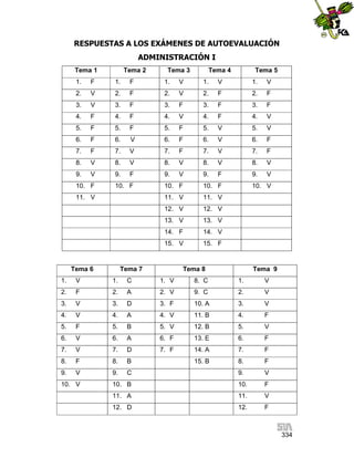RESPUESTAS A LOS EXÁMENES DE AUTOEVALUACIÓN
ADMINISTRACIÓN I
Tema 1

Tema 2

Tema 3

Tema 4

Tema 5

1.

F

1.

F

1.

V

1.

V

1.

V

2.

V

2.

F

2.

V

2.

F

2.

F

3.

V

3.

F

3.

F

3.

F

3.

F

4.

F

4.

F

4.

V

4.

F

4.

V

5.

F

5.

F

5.

F

5.

V

5.

V

6.

F

6.

V

6.

F

6.

V

6.

F

7.

F

7.

V

7.

F

7.

V

7.

F

8.

V

8.

V

8.

V

8.

V

8.

V

9.

V

9.

F

9.

V

9.

F

9.

V

10. F

10. F

11. V

12. V

12. V

13. V

13. V

14. F

14. V

15. V

Tema 6

10. F

11. V

11. V

10. F

15. F

Tema 7

10. V

Tema 8

Tema 9

1.

V

1.

C

1. V

8. C

1.

V

2.

F

2.

A

2. V

9. C

2.

V

3.

V

3.

D

3. F

10. A

3.

V

4.

V

4.

A

4. V

11. B

4.

F

5.

F

5.

B

5. V

12. B

5.

V

6.

V

6.

A

6. F

13. E

6.

F

7.

V

7.

D

7. F

14. A

7.

F

8.

F

8.

B

15. B

8.

F

9.

V

9.

C

9.

V

10. B

10.

F

11. A

11.

V

12. D

12.

F

10. V

334

 