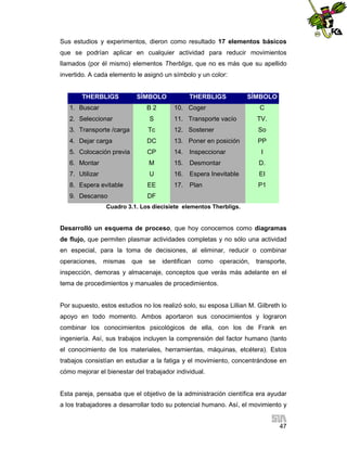 Sus estudios y experimentos, dieron como resultado 17 elementos básicos
que se podrían aplicar en cualquier actividad para reducir movimientos
llamados (por él mismo) elementos Therbligs, que no es más que su apellido
invertido. A cada elemento le asignó un símbolo y un color:

THERBLIGS

SÍMBOLO

1. Buscar

B2

THERBLIGS

SÍMBOLO

10. Coger

C

2. Seleccionar

S

11. Transporte vacío

TV.

3. Transporte /carga

Tc

12. Sostener

So

4. Dejar carga

DC

13. Poner en posición

PP

5. Colocación previa

CP

14.

Inspeccionar

6. Montar

M

15.

Desmontar

D.

7. Utilizar

U

16.

Espera Inevitable

EI

8. Espera evitable

EE

17.

Plan

P1

9. Descanso

DF

I

Cuadro 3.1. Los diecisiete elementos Therbligs.

Desarrolló un esquema de proceso, que hoy conocemos como diagramas
de flujo, que permiten plasmar actividades completas y no sólo una actividad
en especial, para la toma de decisiones, al eliminar, reducir o combinar
operaciones,

mismas

que

se

identifican

como

operación,

transporte,

inspección, demoras y almacenaje, conceptos que verás más adelante en el
tema de procedimientos y manuales de procedimientos.

Por supuesto, estos estudios no los realizó solo, su esposa Lillian M. Gilbreth lo
apoyo en todo momento. Ambos aportaron sus conocimientos y lograron
combinar los conocimientos psicológicos de ella, con los de Frank en
ingeniería. Así, sus trabajos incluyen la comprensión del factor humano (tanto
el conocimiento de los materiales, herramientas, máquinas, etcétera). Estos
trabajos consistían en estudiar a la fatiga y el movimiento, concentrándose en
cómo mejorar el bienestar del trabajador individual.

Esta pareja, pensaba que el objetivo de la administración científica era ayudar
a los trabajadores a desarrollar todo su potencial humano. Así, el movimiento y
47

 