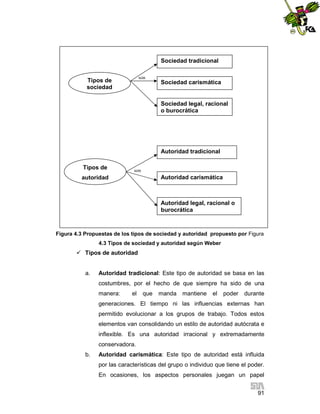 Sociedad tradicional
son

Tipos de
sociedad

Sociedad carismática

Sociedad legal, racional
o burocrática

Autoridad tradicional
Tipos de

son

Autoridad carismática

autoridad

Autoridad legal, racional o
burocrática

Figura 4.3 Propuestas de los tipos de sociedad y autoridad propuesto por Figura
4.3 Tipos de sociedad y autoridad según Weber

 Tipos de autoridad

a.

Autoridad tradicional: Este tipo de autoridad se basa en las
costumbres, por el hecho de que siempre ha sido de una
manera:

el

que

manda mantiene

el

poder

durante

generaciones. El tiempo ni las influencias externas han
permitido evolucionar a los grupos de trabajo. Todos estos
elementos van consolidando un estilo de autoridad autócrata e
inflexible. Es una autoridad irracional y extremadamente
conservadora.
b.

Autoridad carismática: Este tipo de autoridad está influida
por las características del grupo o individuo que tiene el poder.
En ocasiones, los aspectos personales juegan un papel
91

 