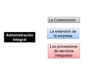 Administración
integral
La Colaboración
La extensión de
la empresa
Los proveedores
de servicios
integrados
 