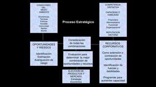 CONDICIONES
DEL
MEDIO
AMBIENTE
Económicas
Técnicas
Políticas
Sociales
Comunidad
Nación
Mundo
COMPETENCIA
DISTINTIVA
CAPACIDAD O
HABILIDAD
Financiera
Administrativa
Funcional
Organizacional
REPUTACION
HISTORIA
RECURSOS
CORPORATIVOS
Como extensión o
contracción de
oportunidades
Identificación de
fuerzas y
debilidades
Programas para
aumentar capacidad
OPORTUNIDADES
Y RIESGOS
Identificación
Estimación
Averiguación de
riesgo
ELECCION DE
PRODUCTOS Y
MERCADO
Estrategia
Económica
Evaluación para
determinar la mejor
combinación de
oportunidades y recursos
Consideración
de todas las
combinaciones
Proceso Estratégico
 
