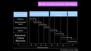 Modelo de Administración Estratégica
Scaning del MA Formulación de estrategias
Implementación de la
estrategia
Evaluación y
control
MisiónExterno
Medio Ambiente
Social
Ambiente de la tarea
Interno
Estructura
Cultura
Recursos
Objetivos
Estrategias
Programas
Presupuestos
Políticas
Procedimientos
Desempeño
Retroalimentación
Por Wheelen y Hunger (1995)
 