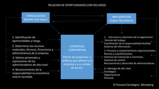 FORMULACION
(Decidir qué hacer)
IMPLANTACIÓN
(Lograr Resultados)
ESTRATEGIA
CORPORATIVA
Patrón de propósitos y
políticas que definen a la
empresa y a su campo
de acción.
1. Identificación de
oportunidades y riesgo.
2. Determinar los recursos
materiales, técnicos, financieros y
administrativos de la empresa
3. Valores personales y
aspiraciones de los
administradores de alto nivel.
4. Reconocimiento de la
responsabilidad no económica
ante la sociedad.
1. Estructura y relaciones de la organización
División del trabajo
Coordinación de la responsabilidad dividida
Sistemas de información.
2. Procesos y comportamiento organizacionales.
Normas y cuantificaciones
Sistemas de motivación e incentivos,
Sistemas de control
Reclutamiento y desarrollo de administradores.
3. Liderazgo de alto nivel.
Estratégico
Organizacional
Personal
RELACION DE OPORTUNIDADES CON RECURSOS
El Proceso Estratégico. Mintzberg
 