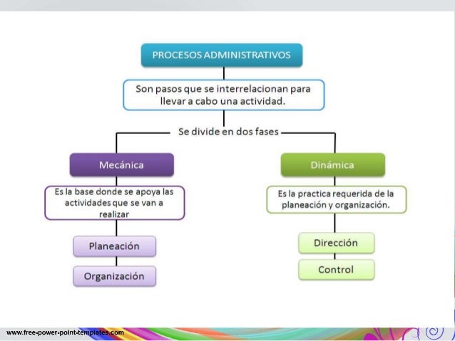 Etapas Y Elementos Del Proceso Administrativo