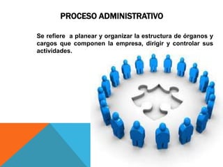 PROCESO ADMINISTRATIVO
Se refiere a planear y organizar la estructura de órganos y
cargos que componen la empresa, dirigir y controlar sus
actividades.
 