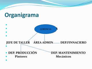 Organigrama GERENCIA JEFE DE TALLER     ÁREA ADMIN          DEP.FINNACIERODEP. PRODUCCIÓN                   DEP. MANTENIMIENTO         Pintores			      Mecánicos GERENCIA