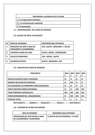 Necesidades o problemas de la ciudad 
|||.- IDENTIFICACION DE LA IDEA DE NEGOCIO 
3.2.-LLUVIAS DE IDEAS DE NEGOCIO 
3.3.- ANALISIS DE LA IDEA DE NEGOCIO 
PREGUNTAS IDEA 
1 
IDEA 
2 
IDEA 
3 
IDEA 
4 
EXISTEN CLIENTES PARA TU NEGOCIO SI SI SI SI 
QUIERES REALIZAR ESTE NEGOCIO SI NO SI SI 
ESTE NEGOCIOS LES PERMITIRA TENER GANANCIAS SI SI SI SI 
EXISTE MATERIA PRIMA DISPONIBLE SI SI NO NO 
TIENE PERSONAL ESPECIALISTA NO NO NO NO 
TIENEN HERRAMIENTAS , MAQUINARIAS SI NO NO NO 
PUNTAJE TOTAL 5 3 3 3 
MUY BUENO 5------- BUENO 4-------REGULAR 3------------MALO 2---------- MUY MALO 2 
3.4.- ELECCION DE LA IDEA DE NEGOCIO 
IDEA DE NEGOCIO NECESIDAD QUE SATISFACE 
PRODUCCION:DE CAFÉ HECHO A BASE 
DE ALGARROBINA Y ZANAHORIA 
EL GUSTO DE LAS PERSONAS , Y LA SED 
1 La inseguridad ciudadana 
2 La contaminación ambiental 
3 El desempleo 
N° IDEAS DE NEGOCIOS NECESIDAD QUE SATISFACE 
1 PRODUCTO DE CAFÉ A BASE DE 
ZANAHORIA Y ALGARROBINA 
SED , GUSTO , CONSUMO , Y SALUD 
2 PULSERAS A BASE DE LIGAS GUSTO , MODA , DECORACION 
3 POLOS ESTAMPADOS USO , MODA , GUSTO 
4 HELADOS DE FRUTA GUSTO , CONSUMO , SED 
 