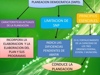 PLANEACION DEMOCRATICA (SNPD)
CARACTERISTICAS ACTUALES
DE LA PLANEACION
INCORPORA LA
ELABORACION Y LA
ELABORACION DEL
PLAN Y SUS
PROGRAMAS
LIMITACION DE
SNP
INDICA LAS
DIFICIENCIAS
PENDIENTES DE
ABATIR
PRINCIPIOS
ESENCIALES
ES EL FORTALECIMIENTO
DE LA CAPACIDAD DE
LOS TRES
ORDENES:FEDERAL,
ESTATAL Y MUNICIPAL
CONDUCE LA
PLANEACION
 