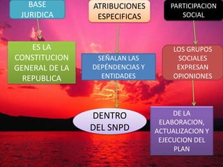 BASE
JURIDICA
ES LA
CONSTITUCION
GENERAL DE LA
REPUBLICA
ATRIBUCIONES
ESPECIFICAS
SEÑALAN LAS
DEPÉNDENCIAS Y
ENTIDADES
DENTRO
DEL SNPD
PARTICIPACION
SOCIAL
LOS GRUPOS
SOCIALES
EXPRESAN
OPIONIONES
DE LA
ELABORACION,
ACTUALIZACION Y
EJECUCION DEL
PLAN
 