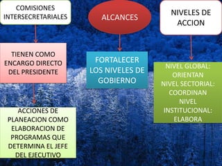 COMISIONES
INTERSECRETARIALES
TIENEN COMO
ENCARGO DIRECTO
DEL PRESIDENTE
ACCIONES DE
PLANEACION COMO
ELABORACION DE
PROGRAMAS QUE
DETERMINA EL JEFE
DEL EJECUTIVO
ALCANCES
FORTALECER
LOS NIVELES DE
GOBIERNO
NIVELES DE
ACCION
NIVEL GLOBAL:
ORIENTAN
NIVEL SECTORIAL:
COORDINAN
NIVEL
INSTITUCIONAL:
ELABORA
 