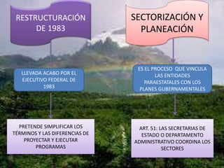 RESTRUCTURACIÓN
DE 1983
SECTORIZACIÓN Y
PLANEACIÓN
LLEVADA ACABO POR EL
EJECUTIVO FEDERAL DE
1983
PRETENDE SIMPLIFICAR LOS
TÉRMINOS Y LAS DIFERENCIAS DE
PROYECTAR Y EJECUTAR
PROGRAMAS
ES EL PROCESO QUE VINCULA
LAS ENTIDADES
PARAESTATALES CON LOS
PLANES GUBERNAMENTALES
ART. 51: LAS SECRETARIAS DE
ESTADO O DEPARTAMENTO
ADMINISTRATIVO COORDINA LOS
SECTORES
 