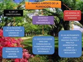 2.- MARCO JURÍDICO DE LA
PLANEACIÓN
EL ART. 27
CONSTITUCIONAL
ES LA FACULTAD
EXCLUSIVA PARA LA
CÁMARA DE
DIPUTADOS
CONOCER LOS
RESULTADOS DE
GESTIÓN
FINANCIERA
DECRETOS Y
ACUERDOS
PRESIDENCIALES
EL EJECUTIVO EXPIDE
PARA DAR
FORMALIDAD DE
PLANES NACIONALES,
SECTORIALES O
REGIONALES
LEY GENERAL DE
ASENTAMIENTOS
HUMANOS
ES UN INSTRUMENTO
JURÍDICO; COMO
PROCESO POLÍTICO Y
PRACTICA
ADMINISTRATIVA
SOBRE LA
ORDENACIÓN Y
REGULACIÓN
 