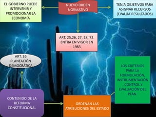 NUEVO ORDEN
NORMATIVO
EL GOBIERNO PUEDE
INTERVENIR Y
PROMOCIONAR LA
ECONOMÍA
TENIA OBJETIVOS PARA
ASIGNAR RECURSOS
(EVALÚA RESULTADOS)
ART. 25,26, 27, 28, 73.
ENTRA EN VIGOR EN
1983
CONTENIDO DE LA
REFORMA
CONSTITUCIONAL
ORDENAN LAS
ATRIBUCIONES DEL ESTADO
ART. 26
PLANEACIÓN
DEMOCRÁTICA LOS CRITERIOS
PARA LA
FORMULACIÓN,
INSTRUMENTACIÓN
, CONTROL Y
EVALUACIÓN DEL
PLAN.
 