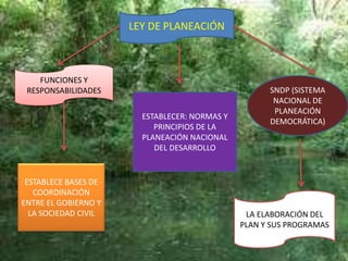 LEY DE PLANEACIÓN
ESTABLECER: NORMAS Y
PRINCIPIOS DE LA
PLANEACIÓN NACIONAL
DEL DESARROLLO
SNDP (SISTEMA
NACIONAL DE
PLANEACIÓN
DEMOCRÁTICA)
LA ELABORACIÓN DEL
PLAN Y SUS PROGRAMAS
FUNCIONES Y
RESPONSABILIDADES
ESTABLECE BASES DE
COORDINACIÓN
ENTRE EL GOBIERNO Y
LA SOCIEDAD CIVIL
 