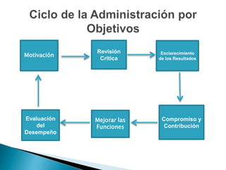 Revisión
Critica
Esclarecimiento
de los Resultados
Compromiso y
Contribución
Mejorar las
Funciones
Evaluación
del
Desempeño
Motivación
 