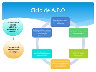 Establecimiento de los
objetivos departamentales
para el año
Elaboración del plan táctico
del Departamento
Desdoblamiento del plan
táctico en planes
operacionales
Evaluación de los resultados
alcanzados en comparación
con los objetivos
departamentales
Revisión de los planes o
alteración de los objetivos
departamentales
Evaluación de los resultados
alcanzados en comparación
con los objetivos
departamentales
Establecimient
o de los
objetivos
globales de la
empresa
Elaboración de
la planeación
estratégica
Ciclo de A.P.O
 