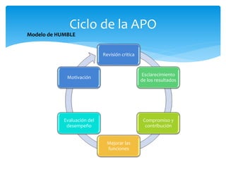 Ciclo de la APO
Revisión critica
Esclarecimiento
de los resultados
Compromiso y
contribución
Mejorar las
funciones
Evaluación del
desempeño
Motivación
Modelo de HUMBLE
 