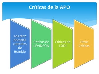 Críticas de la APO
Los diez
pecados
capitales
de
Humble
Criticas de
LEVINSON
Criticas de
LODI
Otras
Criticas
 