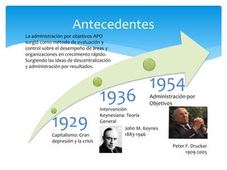 Antecedentes
1936
Intervención
Keynesiana: Teoría
General
1954
Administración por
Objetivos
1929
Capitalismo: Gran
depresión y la crisis
Peter F. Drucker
1909-2005
John M. Keynes
1883-1946
La administración por objetivos APO
surgió como método de evaluación y
control sobre el desempeño de áreas y
organizaciones en crecimiento rápido.
Surgiendo las ideas de descentralización
y administración por resultados.
 