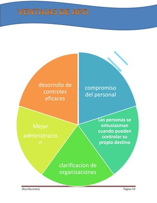 [Escriba texto] Página 10
compromiso
del personal
Las personas se
entusiasman
cuando pueden
controlar su
propio destino
clarificacion de
organizaciones
Mejor
administracio
n
desorrollo de
controles
eficaces
 