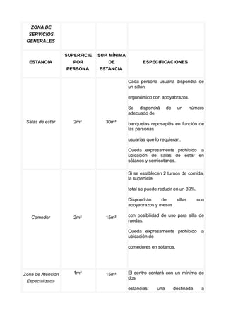 ZONA DE
SERVICIOS
GENERALES
ESTANCIA
SUPERFICIE
POR
PERSONA
SUP. MÍNIMA
DE
ESTANCIA
ESPECIFICACIONES
Salas de estar 2m² 30m²
Cada persona usuaria dispondrá de
un sillón
ergonómico con apoyabrazos.
Se dispondrá de un número
adecuado de
banquetas reposapiés en función de
las personas
usuarias que lo requieran.
Queda expresamente prohibido la
ubicación de salas de estar en
sótanos y semisótanos.
Comedor 2m² 15m²
Si se establecen 2 turnos de comida,
la superficie
total se puede reducir en un 30%.
Dispondrán de sillas con
apoyabrazos y mesas
con posibilidad de uso para silla de
ruedas.
Queda expresamente prohibido la
ubicación de
comedores en sótanos.
Zona de Atención
Especializada
1m² 15m² El centro contará con un mínimo de
dos
estancias: una destinada a
 