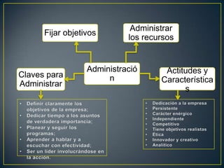 Fijar objetivos

Claves para
Administrar

Administrar
los recursos

Administració
n

Actitudes y
Característica
s

 