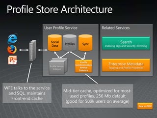 WebFrontEnd
Profile
Synchronization
Service
Instance
Profile Service
Instance
Enterprise Metadata
Tagging and Profile Properties
WFE talks to the service
and SQL, maintains
Front-end cache
New in 2010
Mid-tier cache, optimized for most-
used profiles, 256 Mb default
(good for 500k users on average)
Social
Data
SyncProfiles
 