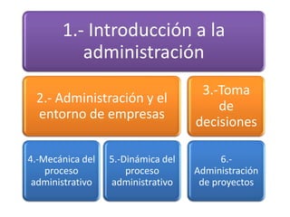 1.- Introducción a la
          administración
                                     3.-Toma
 2.- Administración y el
                                        de
 entorno de empresas
                                    decisiones

4.-Mecánica del   5.-Dinámica del         6.-
    proceso           proceso       Administración
 administrativo   administrativo     de proyectos
 