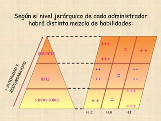 Según el nivel jerárquico de cada administrador
    habrá distinta mezcla de habilidades:


                                     +++
        GERENTES
                                                =          ++
                                     +++
                                ++                    ++

          JEFES                 ++
                                            =         ++


                                                +++
       SUPERVISORES         ++          =
                                                +++
                         H. C         H.H       H.T
 