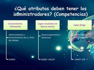 ¿Qué atributos deben tener los
    administradores? (Competencias)
Conocimientos              Lograr resultados de
                                                    Saber Dirigir
  Pertinentes                 Buena manera


Administrativos +             Buena experiencia +   Lograr liderar
Conocimientos de su Área      Destrezas             efectivamente.
de trabajo.




SABER                         SABER HACER           SABER SER
 