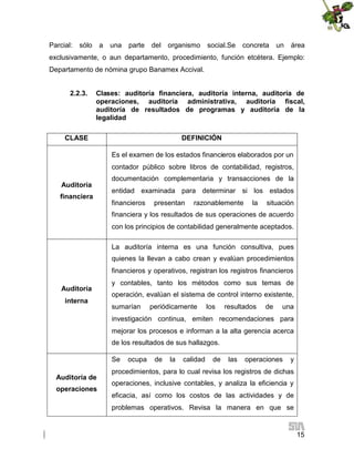 Parcial:

sólo

a

una

parte

del

organismo

social.Se

concreta

un

área

exclusivamente, o aun departamento, procedimiento, función etcétera. Ejemplo:
Departamento de nómina grupo Banamex Accival.
2.2.3.

Clases: auditoría financiera, auditoría interna, auditoría de
operaciones, auditoría administrativa, auditoría fiscal,
auditoría de resultados de programas y auditoría de la
legalidad

CLASE

DEFINICIÓN
Es el examen de los estados financieros elaborados por un
contador público sobre libros de contabilidad, registros,

Auditoría
financiera

documentación complementaria y transacciones de la
entidad examinada para determinar si los estados
financieros

presentan

razonablemente

la

situación

financiera y los resultados de sus operaciones de acuerdo
con los principios de contabilidad generalmente aceptados.
La auditoría interna es una función consultiva, pues
quienes la llevan a cabo crean y evalúan procedimientos
financieros y operativos, registran los registros financieros
Auditoría
interna

y contables, tanto los métodos como sus temas de
operación, evalúan el sistema de control interno existente,
sumarían

periódicamente

los

resultados

de

una

investigación continua, emiten recomendaciones para
mejorar los procesos e informan a la alta gerencia acerca
de los resultados de sus hallazgos.
Se
Auditoría de
operaciones

ocupa

de

la

calidad

de

las

operaciones

y

procedimientos, para lo cual revisa los registros de dichas
operaciones, inclusive contables, y analiza la eficiencia y
eficacia, así como los costos de las actividades y de
problemas operativos. Revisa la manera en que se

15

 