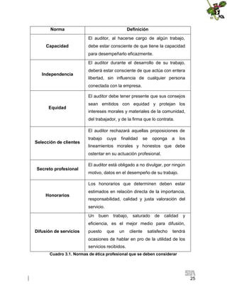 Norma

Definición
El auditor, al hacerse cargo de algún trabajo,

Capacidad

debe estar consciente de que tiene la capacidad
para desempeñarlo eficazmente.
El auditor durante el desarrollo de su trabajo,

Independencia

deberá estar consciente de que actúa con entera
libertad, sin influencia de cualquier persona
conectada con la empresa.
El auditor debe tener presente que sus consejos

Equidad

sean emitidos con equidad y protejan los
intereses morales y materiales de la comunidad,
del trabajador, y de la firma que lo contrata.
El auditor rechazará aquellas proposiciones de

Selección de clientes

trabajo

cuya

finalidad

se

oponga

a

los

lineamientos morales y honestos que debe
ostentar en su actuación profesional.

Secreto profesional

El auditor está obligado a no divulgar, por ningún
motivo, datos en el desempeño de su trabajo.
Los honorarios que determinen deben estar

Honorarios

estimados en relación directa de la importancia,
responsabilidad, calidad y justa valoración del
servicio.
Un

buen

trabajo,

saturado

de

calidad

y

eficiencia, es el mejor medio para difusión,
Difusión de servicios

puesto

que

un

cliente

satisfecho

tendrá

ocasiones de hablar en pro de la utilidad de los
servicios recibidos.
Cuadro 3.1. Normas de ética profesional que se deben considerar

25

 