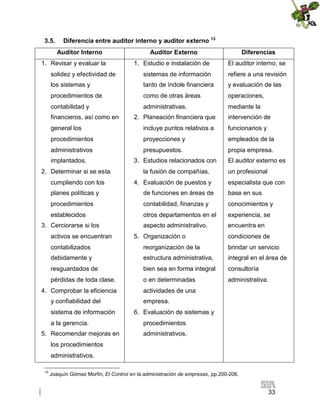 3.5.

Diferencia entre auditor interno y auditor externo 13
Auditor Interno

1. Revisar y evaluar la

Auditor Externo

Diferencias

1. Estudio e instalación de

El auditor interno, se

solidez y efectividad de

sistemas de información

refiere a una revisión

los sistemas y

tanto de índole financiera

y evaluación de las

procedimientos de

como de otras áreas

operaciones,

contabilidad y

administrativas.

mediante la

financieros, así como en

2. Planeación financiera que

intervención de

general los

incluye puntos relativos a

funcionarios y

procedimientos

proyecciones y

empleados de la

administrativos

presupuestos.

propia empresa.

implantados.
2. Determinar si se esta
cumpliendo con los

3. Estudios relacionados con
la fusión de compañías.
4. Evaluación de puestos y

El auditor externo es
un profesional
especialista que con

planes políticas y

de funciones en áreas de

base en sus

procedimientos

contabilidad, finanzas y

conocimientos y

establecidos

otros departamentos en el

experiencia, se

aspecto administrativo.

encuentra en

3. Cerciorarse si los
activos se encuentran

5. Organización o

condiciones de

contabilizados

reorganización de la

brindar un servicio

debidamente y

estructura administrativa,

integral en el área de

resguardados de

bien sea en forma integral

consultoría

pérdidas de toda clase.

o en determinadas

administrativa.

4. Comprobar la eficiencia

actividades de una

y confiabilidad del
sistema de información
a la gerencia.
5. Recomendar mejoras en

empresa.
6. Evaluación de sistemas y
procedimientos
administrativos.

los procedimientos
administrativos.
13

Joaquín Gómez Morfin, El Control en la administración de empresas, pp.200-206.

33

 